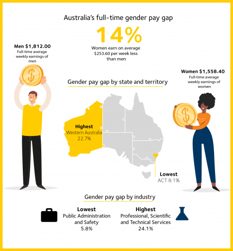 Is There Still A Gender Pay Gap In Australia